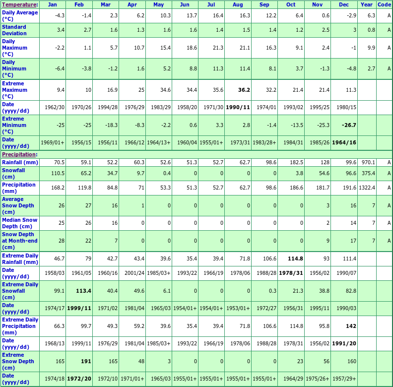 Terrace A Climate Data Chart